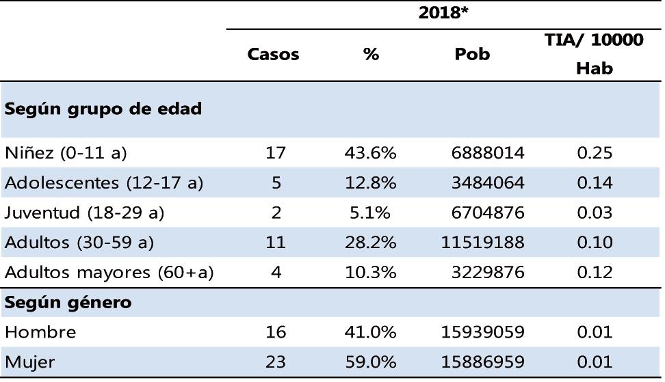 Boletín Epidemiológico del Perú SE 29-2018 (del 15 al 21 de julio del 2018) Figura 3. Casos de bartonelosis. Perú 2018* III.
