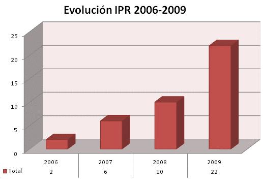 Protecciones realizadas 2006 2007 2008 2009 2010 Comunicaciones de Resultados: 10 13 23 19 5 Solicitudes de patente: 2 5 9 17 3