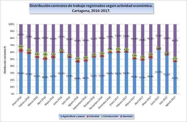todo, nacional (72%). Los contratos registrados en la industria, y en menor medida en la construcción, también están por debajo de la media regional y del país.
