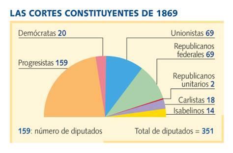 CONVOCATORIA DE CORTES POR SUFRAGIO UNIVERSAL 1869 RESULTADOS;. Mayoría de partidos que apoyaban la Mª. Unionistas, Progresistas y Demócratas, monárquicos.