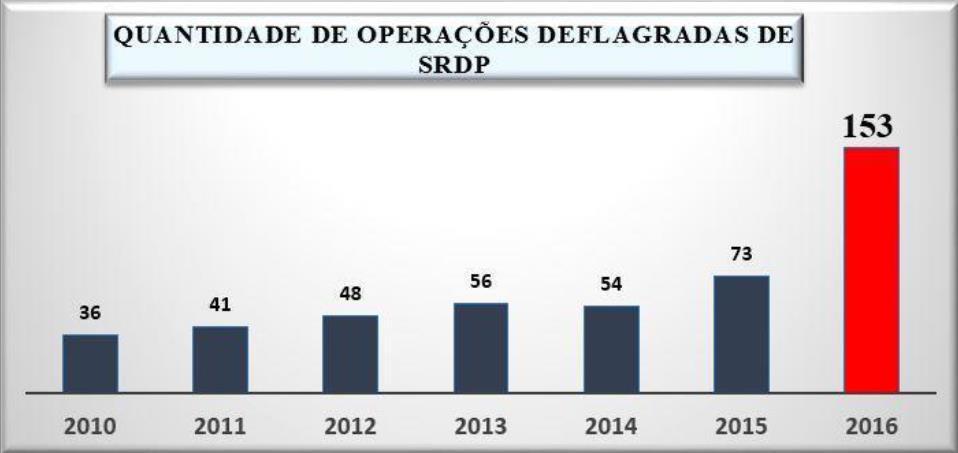 86 [370] Además, Brasil informó acerca del número de operaciones desmanteladas por la Policía Federal relacionadas a investigaciones de actos de corrupción y delitos financieros, entre los años 2010