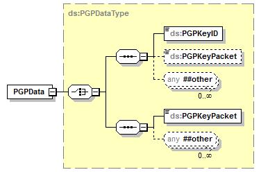 org/2000/09/xmldsig# type ds:objecttype used by attributes content complex mixed true complextype