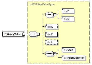 element DigestValue namespace http://www.w3.