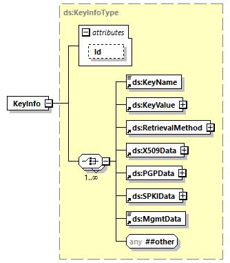 element KeyInfo namespace http://www.w3.