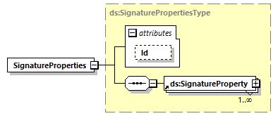 Use Default Fixed Annotation Algorithm xs:anyuri required source <xs:element name="signaturemethod" type="ds:signaturemethodtype"/> element SignatureProperties
