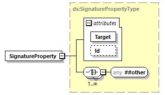 element SignatureProperty namespace http://www.w3.