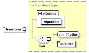 attributes complextype SignatureType Name Type Use Default Fixed Annotation Id xs:id optional source <xs:element name="signedinfo"