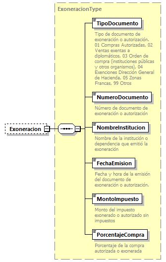 element ImpuestoType/Exoneracion type ExoneracionType minocc 0 maxocc 1 content complex children TipoDocumento NumeroDocumento