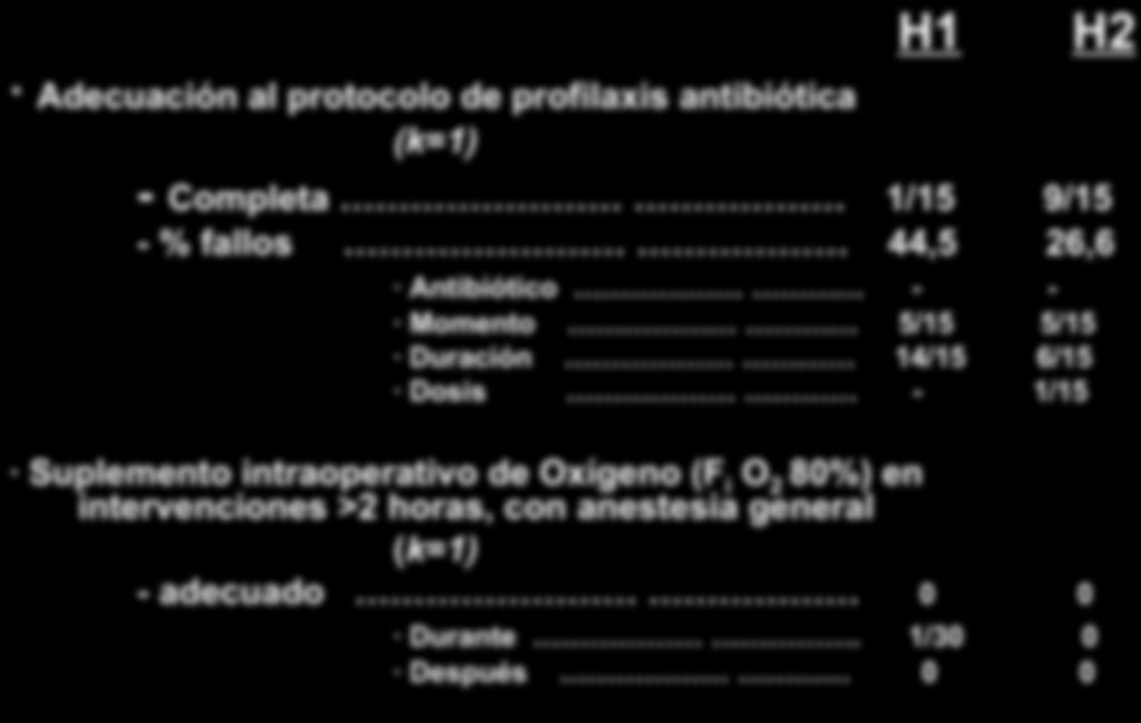 PREVENCIÓN DE INFECCIÓN EN HERIDA QUIRÚRGICA H1 Adecuación al protocolo de profilaxis antibiótica (k=1) - Completa 1/15 9/15 - % fallos 44,5 26,6 Antibiótico - - Momento 5/15 5/15