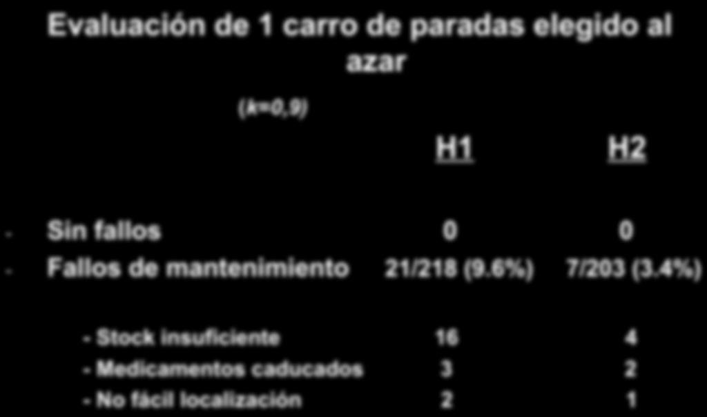 CORRECTO MANTENIMIENTO DE CARRO DE PARADAS Evaluación de 1 carro de paradas elegido al azar (k=0,9) H1 H2 - Sin fallos 0 0 -