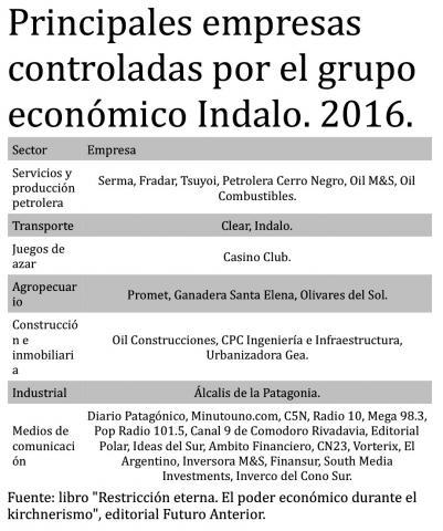 En los últimos años, Indalo realizó inversiones, entre otros, en el sector agropecuario (Promet, Ganadera Santa Elena, Olivares del Sur), en la construcción (CPC Construcciones, Oil Construcciones,
