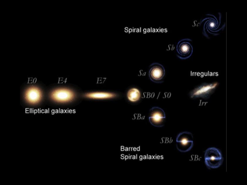 Tipos of galaxias Secuencia de Hubble Las galaxias se clasifican de acuerdo a su forma en luz visible.