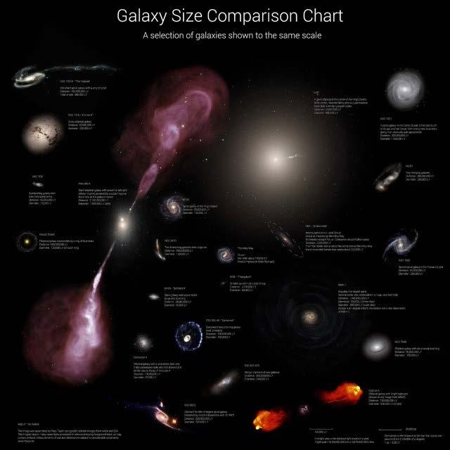 Figura 5: Comparación de tamaños de otras galaxias con la Vía Láctea (rodeada en rojo). (Créditos: rhysy.net) La galaxia más grande conocida es la IC 1101.