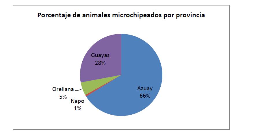 Gráfico 1. Porcentaje de animales microchipeados por Provincia atendida en el primer semestre del 2015.