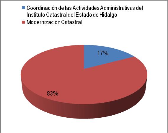 Proyecto o Programa Modificado Devengado Variación +/- % Coordinación de las Actividades Administrativas del Instituto Catastral del Estado de Hidalgo Obras/Acciones Programadas Alcanzadas $860,310.