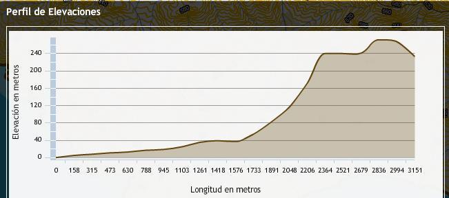 b Figura 5.6. a) Perfil de elevación del Río Camarón y b) perfil de elevación del Arroyo Aguas Blancas (SIALT, INEGI 2016).