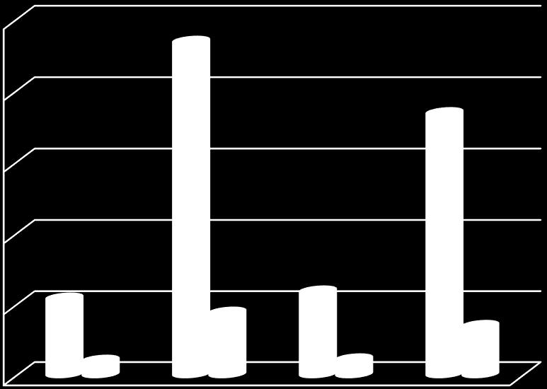 O AUSENTE Gráfico 06: Distribución de los pacientes en estudio según Periodo Intergenésico, en el Hospital