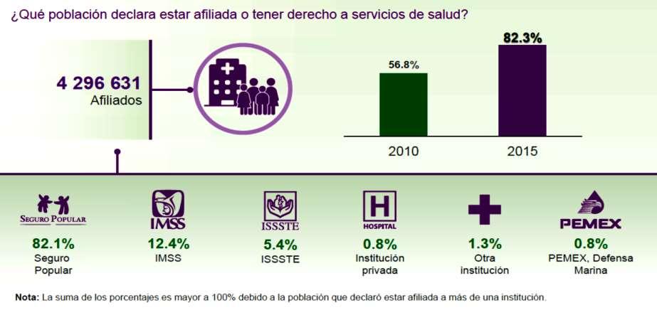 Factor Básico de Desarrollo: Salud Chiapas Fuente: INEGI.