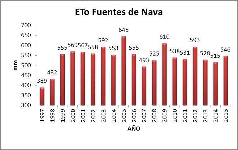 Zotes del Páramo ha registrado una ETo de 533 mm, superando a la media de los últimos 16 años en 31 mm y ha sido el sexto valor más alto de los últimos años.