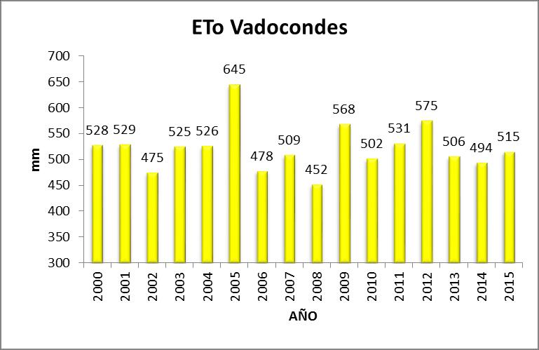 Media: 620 mm La ETo de Vadocondes ha sido simular a la media desde el año 2000, con un valor de 515 mm, 7 mm por debajo de la media.
