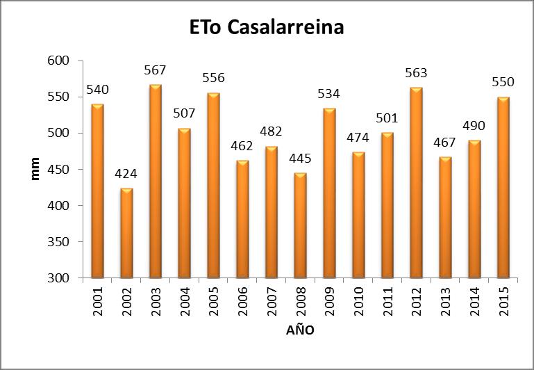 Media: 504 mm Es el primer año que se incluye el gráfico correspondiente a Artajona (Navarra). La ETo ha registrado un valor de 648 mm, superior en 49 mm al año pasado.