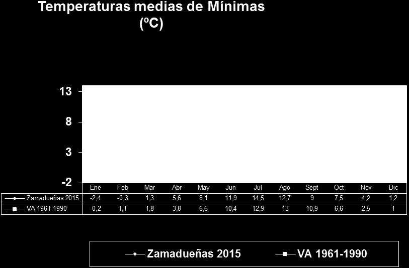 Fig. 2 Evolución de las temperaturas medias de máximas mensuales durante el año 2015. Datos obtenidos de la Web www.inforiego.org perteneciente a la Junta de Castilla y León.