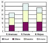 Figura 3. Valoración sensorial de los vinos con un año de crianza en barrica y un año en botella. Figura 4. Descriptores sensoriales de los vinos con un año en barrica.