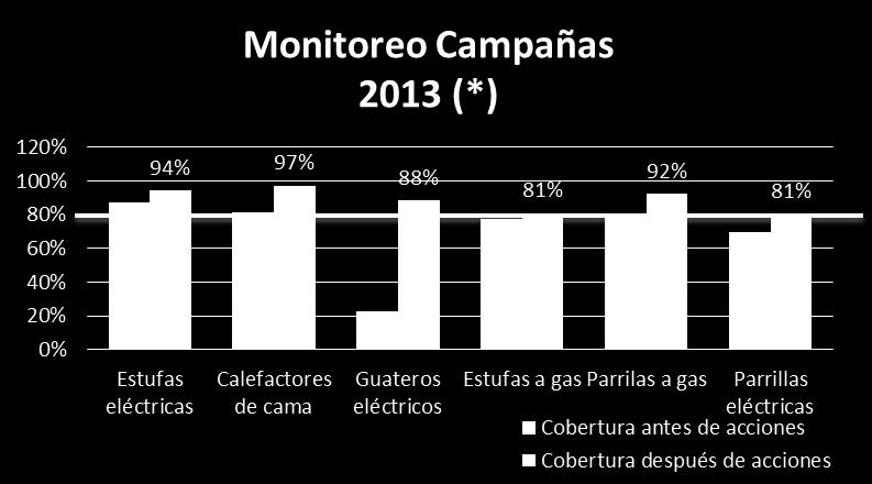 0% Monitoreo Cobertura 2012 vs