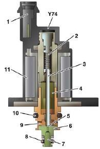 REGULADOR 4 Estado de funcionamiento en modo normal (regulación de caudal): Activada por la unidad de control MED, la válvula reguladora de caudal regula la alta presión (caudal aproximado de 0,6 cm3