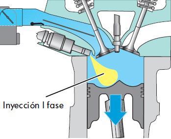 DOS FASES INYECCION DOS FASES (PLENA CARGA) CARGA En los motores con inyección directa de gasolina se produce en parte un reparto heterogéneo de la mezcla a regímenes de hasta 3.