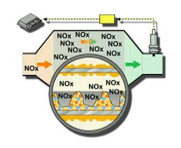 VACIADO NOX VACIADO DEL ACUMULADOR DE NOX se produce cuando detrás del catalizador acumulador la concentración de óxidos de nitrógeno supera un valor preestablecido.