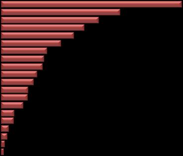 Gráfico 4: Exportaciones por CATEGORÍA DE PRODUCTO en el periodo ENERO - AGOSTO 2017 -Rankeado por y en %- Camisas Hombre Pantalones Sweaters Camisas y Blusas mujer Calzas y medias T-Shirts Abrigos