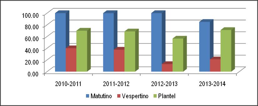4.2.2.3 Docentes certificados en competencias para la educación media superior Turno 2010-2011 2011-2012 2012-2013 2013-2014 Matutino 0.00 1.00 6.00 0.00 Vespertino 0.00 0.00 28.00 0.00 Plantel 0.