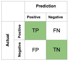 Métricas para clasificación binaria Supondremos dos clases: positiva (1) y negativa (0), y un clasificador aprendido que queremos evaluar Matriz de confusión: tabla que cruza las predicciones con la