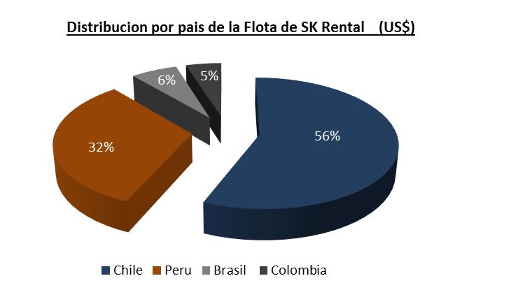 Las ventas valoradas de SK Rental disminuyeron un 13% respecto de Sep-14 (Impacto de TC) La flota consolidada de SK Rental alcanza las 4.