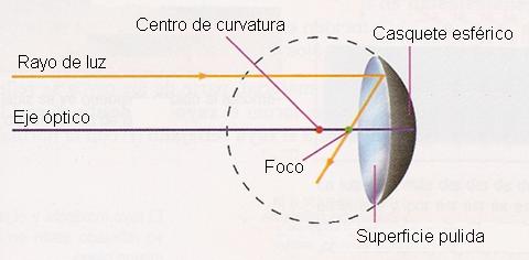 Imágenes en espejos esféricos Elementos de un espejo esférico C: Centro de curvatura del espejo.