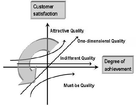 El Modelo de Kano es otra técnica que suele emplearse para desarrollar productos que deban cumplir con las expectativas de los clientes en cuanto a sus calidades y características.