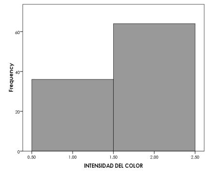 El 64% de los pavimentos empleados en los despachos visitados son de colores oscuros, y el 36% restantes son de colores claros Figura 81.