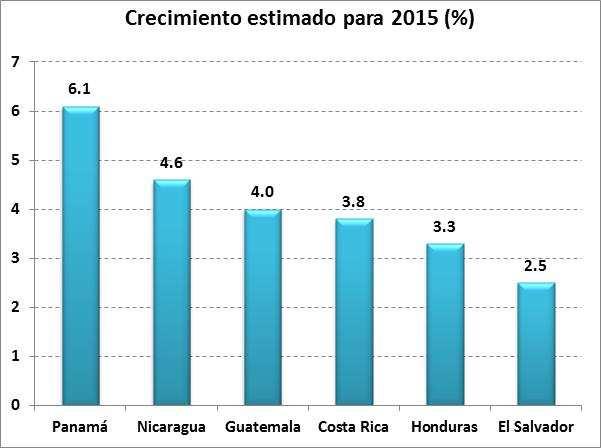 Entorno Económico EL SALVADOR 2010 2011 2012 2013 2014 2015 F Crecimiento real del PIB (%) 1.4 2.2 1.9 1.7 2.0 2.5 Inflación anual (%) 2.1 5.1 0.8 0.8 0.5 2.0 Déficit Fiscal/ PIB (%) -4.