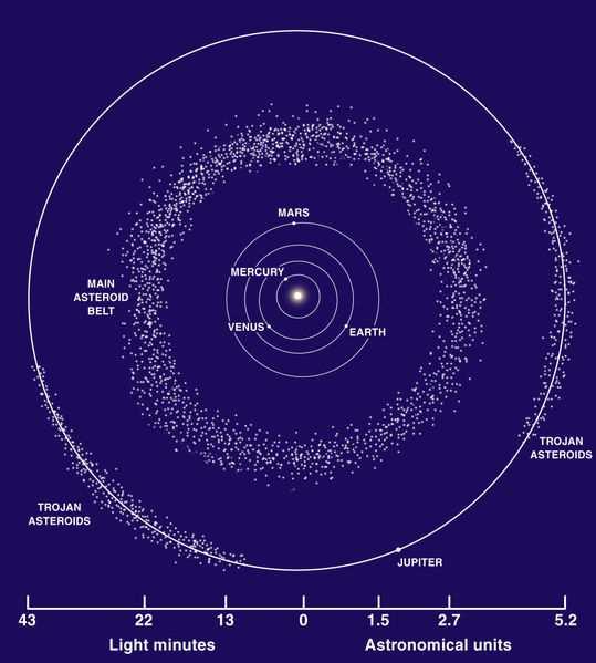 El cinturón de asteroides forma anillos entre Marte y Júpiter, a distancias del Sol en resonancia con el T orb de