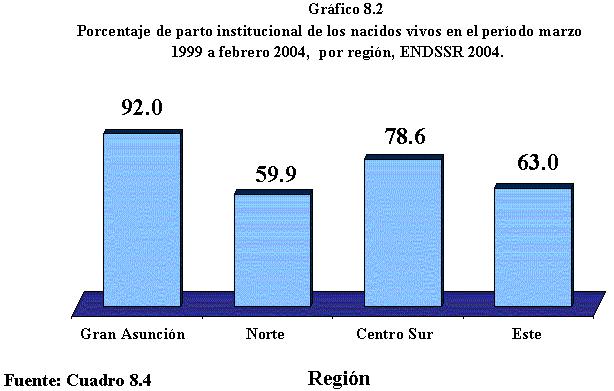 página 167 Gráfico 8.2 Porcentaje de parto institucional de los nacidos vivos en el período de marzo de 1999 a febrero de 2004, por región, ENDSSR 92,0 59,9 78,6 63,0 Fuente: ENDSSR 2004. Región 487.