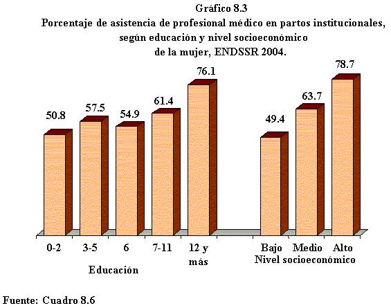 página 168 Gráfico 8.3 Porcentaje de asistencia de profesionales médicos en partos institucionales, según educación y nivel económico de la mujer, ENDSSR 20