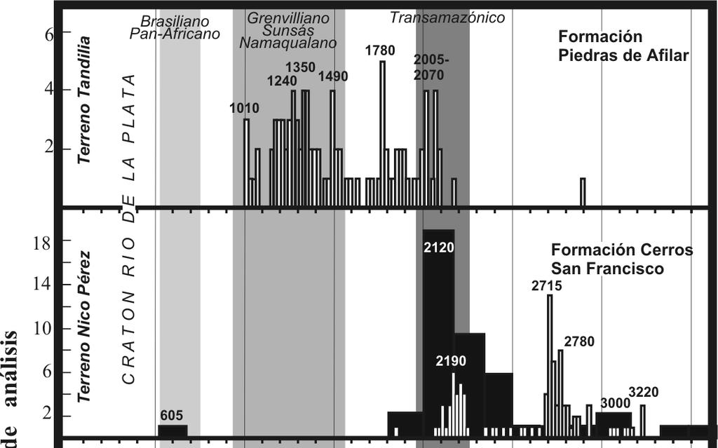 Fig. 2: Espectros de edades U-Pb en zircones detríticos de unidades autóctonas al Cratón del Río de la Plata (Formaciones Piedras de Afilar y Cerros San Francisco) y Arachania (Formación Rocha y