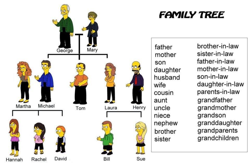 Read the family tree and answer the exercises below David is Mary's Tom is Laura's Mary is Rachel's Martha is Hannah's George is Henry's Laura is David's Sue is George's Mary is George's Laura is