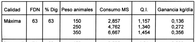 En el cuadro 12 se presentan datos extremos de calidades provenientes de laboratorios del país y respuestas animales que se pueden obtener de henos de moha.