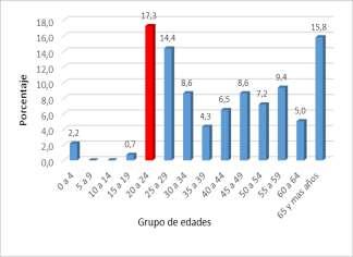 Tabla No 11. Comportamiento demográfico y social de los casos de Tuberculosis, semanas epidemiológica 1 a 52, Palmira 2017.