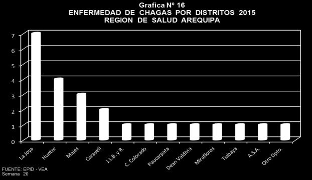 De la semana 1 a la fecha tenemos 1 casos acumulados, cuya procedencia corresponde a los departamentos de Madre de Dios (8.%) y Cusco (2.