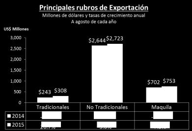 Las exportaciones tradicionales (café, azúcar y camarón) sumaron un monto de US$307.