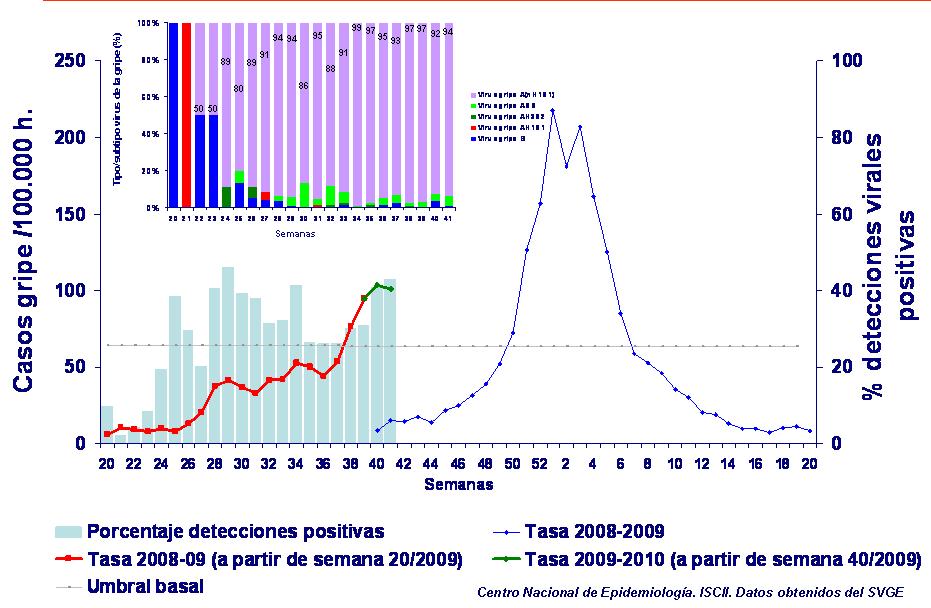 Figura 1. Tasa de incidencia semanal de gripe y porcentaje de detecciones virales positivas. Semanas 2-41/29. Sistemas centinela. España. Figura 2.