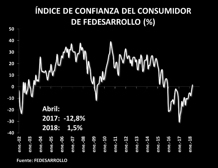 7. Índice Confianza al Consumidor En abril, el Índice de Confianza al Consumidor (ICC) publicado por Fedesarrollo, mejoró la tendencia que se había mantenido en niveles negativos en los